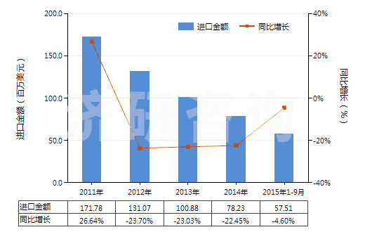 2011-2015年9月中國(guó)其他聚酯板,片,膜,箔及扁條(非泡沫料的,未用其他材料強(qiáng)化,層壓,支撐)(HS39206900)進(jìn)口總額及增速統(tǒng)計(jì)